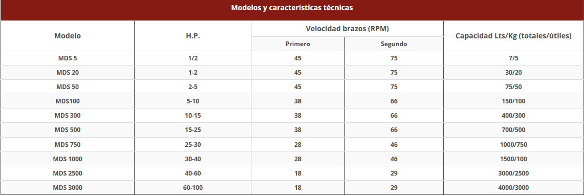 Molinos pulverizadores Amasadoras